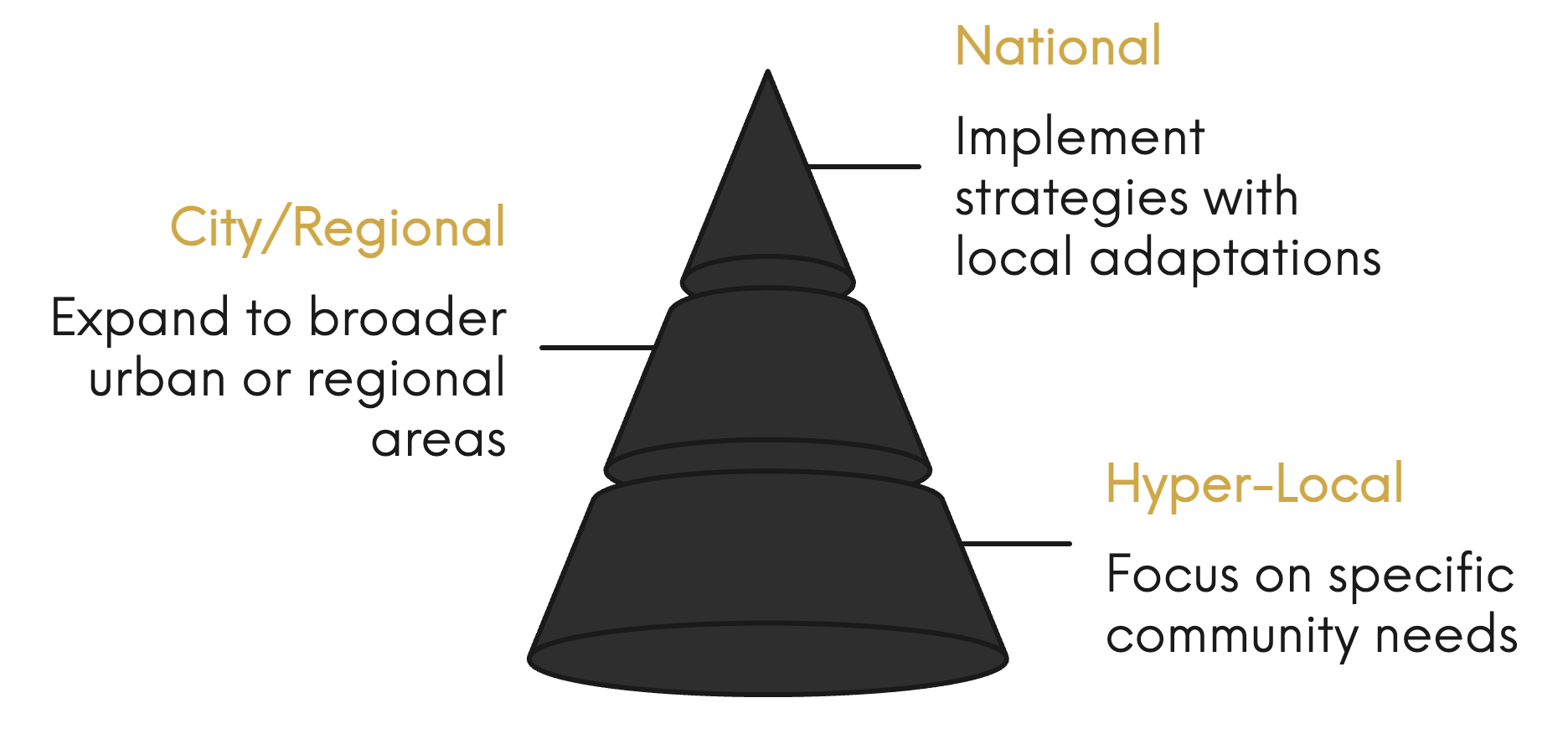 the three tier scaling strategy